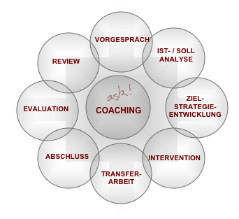 ask-coachingprozess